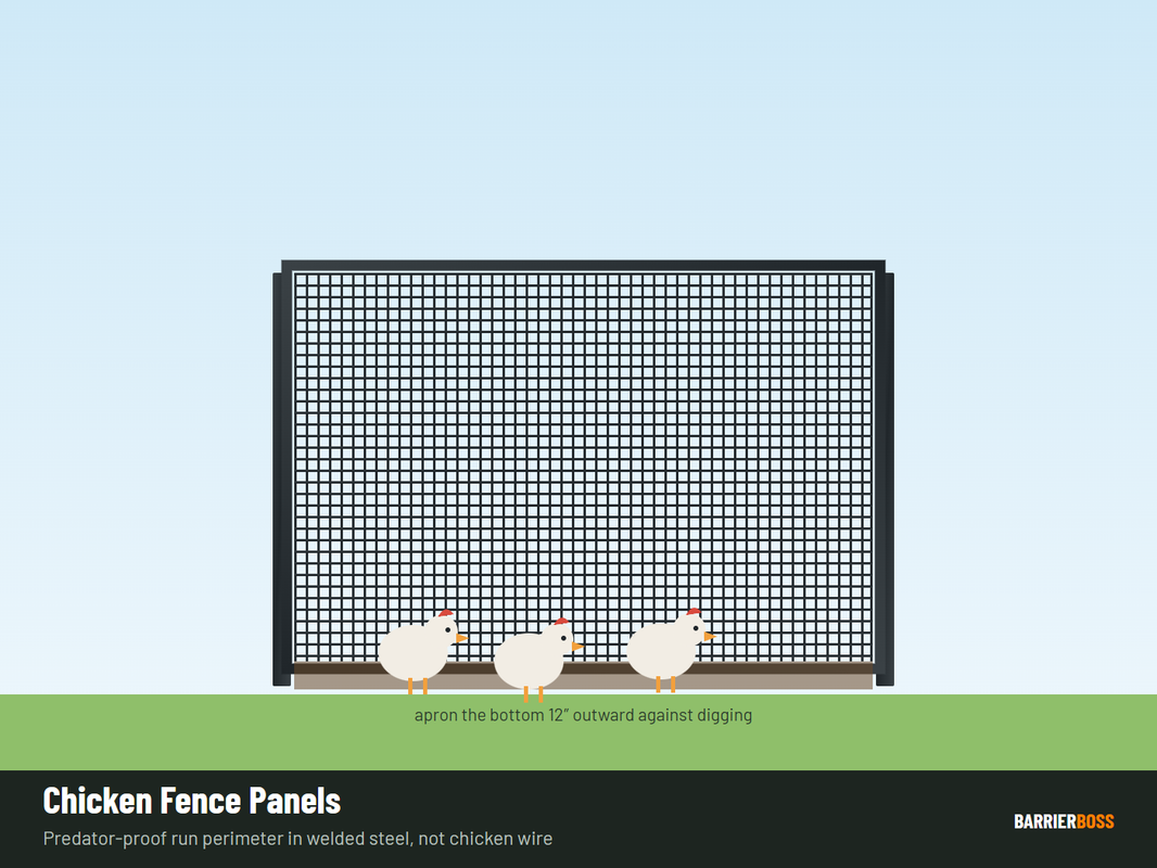 Chicken fence panel diagram — mesh opening size and panel height for poultry containment