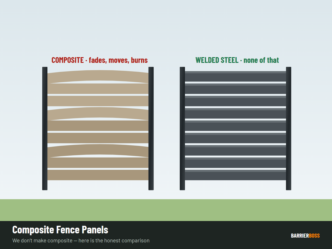 Composite fence panel diagram — WPC board profile, aluminium rail and post channel assembly