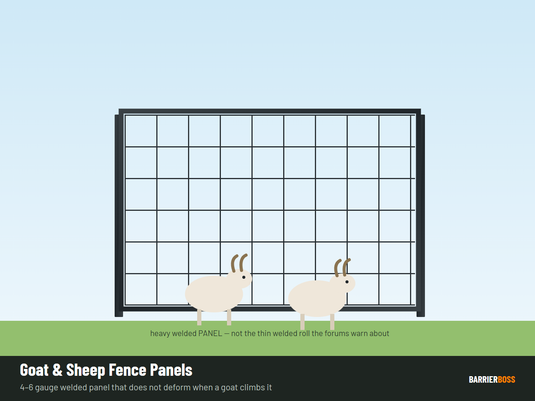 Goat and sheep fence panel diagram — mesh aperture and panel height for livestock containment