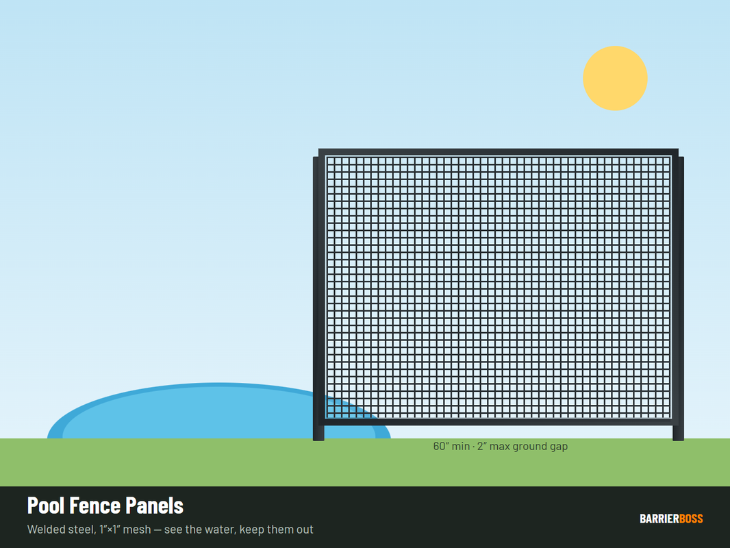 Pool fence panel diagram — 4 ft minimum barrier height, 4 in maximum sphere gap between vertical members, and 2 in maximum ground clearance
