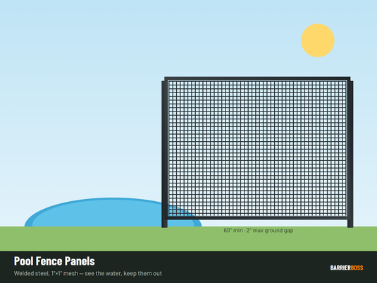 Pool fence panel diagram — 4 ft minimum barrier height, 4 in maximum sphere gap between vertical members, and 2 in maximum ground clearance