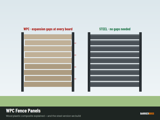 WPC fence panel diagram — wood-plastic composite board dimensions and steel post channel detail